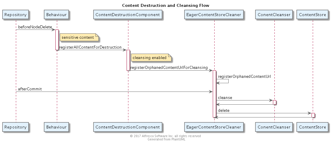 Alfresco Destruction Flow Diagram