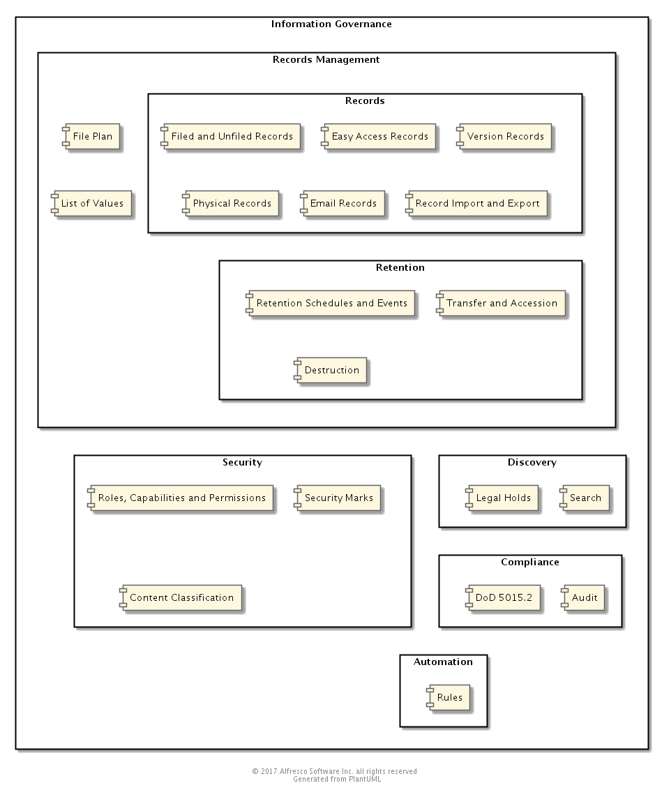 Information Governance Component Overview