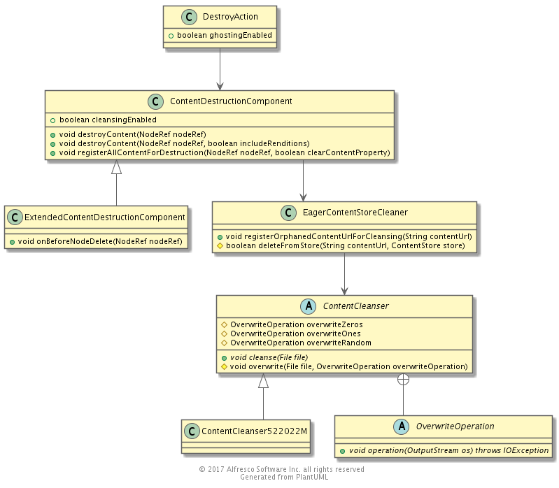 Alfresco Destruction Class Diagram