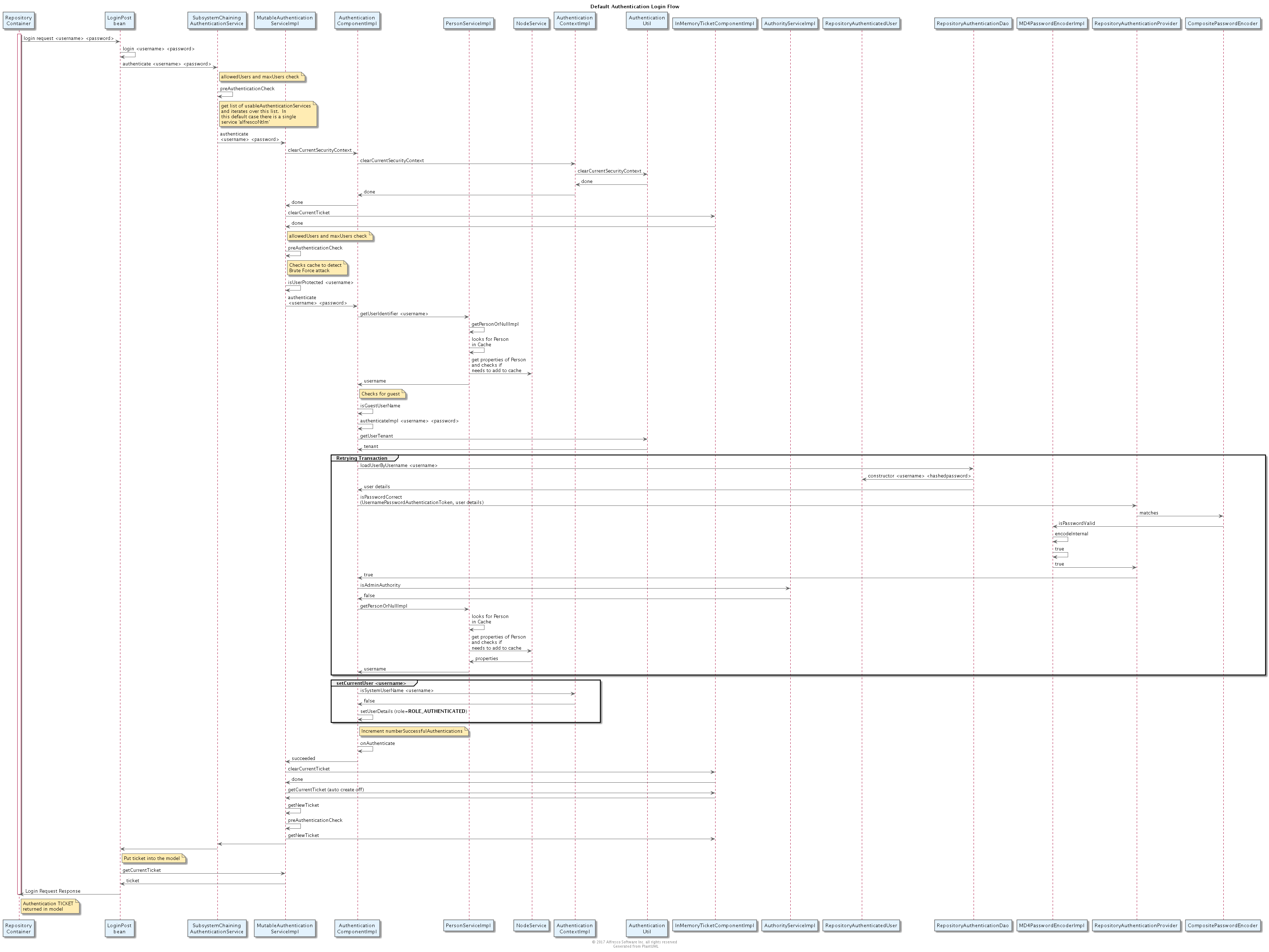 Default Authentication Login Flow